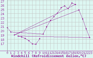 Courbe du refroidissement olien pour La Chapelle-Montreuil (86)