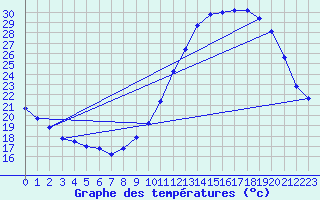 Courbe de tempratures pour Saint-Auban (04)