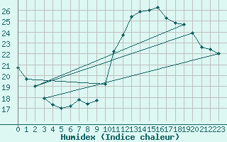 Courbe de l'humidex pour Guret (23)