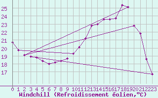 Courbe du refroidissement olien pour Sallanches (74)