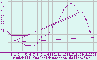 Courbe du refroidissement olien pour Vendme (41)