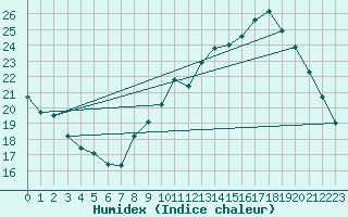 Courbe de l'humidex pour Le Bourget (93)