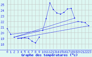 Courbe de tempratures pour Pointe de Socoa (64)