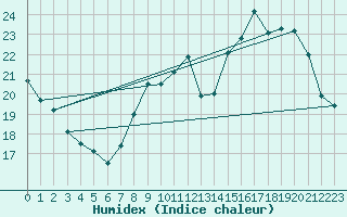 Courbe de l'humidex pour Muirancourt (60)