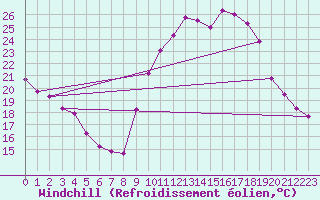 Courbe du refroidissement olien pour Montpellier (34)