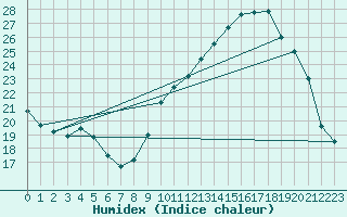 Courbe de l'humidex pour Mirebeau (86)