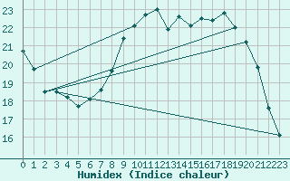 Courbe de l'humidex pour Mont-de-Marsan (40)