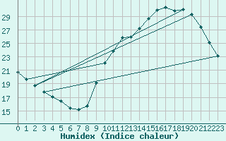 Courbe de l'humidex pour Dax (40)