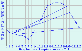 Courbe de tempratures pour Guidel (56)