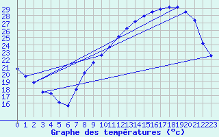 Courbe de tempratures pour Toussus-le-Noble (78)