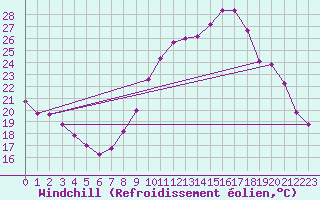 Courbe du refroidissement olien pour Avord (18)