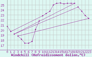 Courbe du refroidissement olien pour Six-Fours (83)