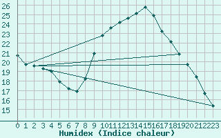 Courbe de l'humidex pour Zamora