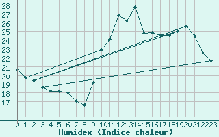 Courbe de l'humidex pour Quimperl (29)