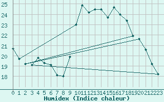 Courbe de l'humidex pour Lamballe (22)