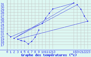 Courbe de tempratures pour Frontenay (79)