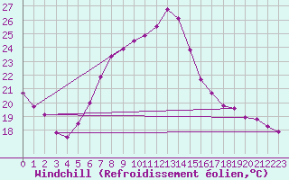 Courbe du refroidissement olien pour Seibersdorf