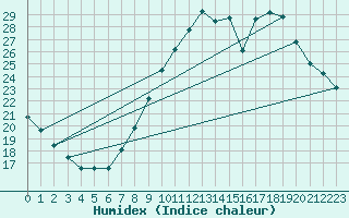 Courbe de l'humidex pour Pertuis - Grand Cros (84)