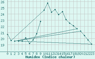 Courbe de l'humidex pour Leucate (11)