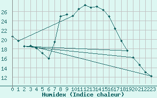 Courbe de l'humidex pour Porreres