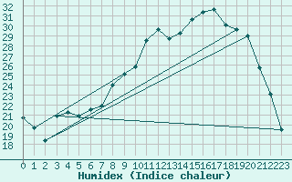 Courbe de l'humidex pour Colmar (68)