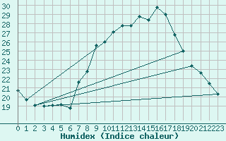 Courbe de l'humidex pour Ripoll