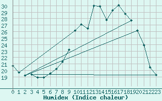 Courbe de l'humidex pour Grandfresnoy (60)