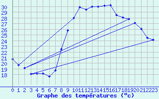 Courbe de tempratures pour Bziers Cap d