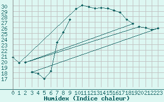 Courbe de l'humidex pour Biarritz (64)