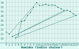 Courbe de l'humidex pour Sombor