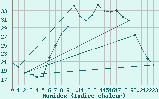 Courbe de l'humidex pour Charlwood