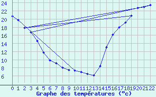 Courbe de tempratures pour Vancouver Hillcrest