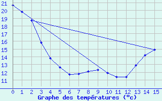 Courbe de tempratures pour Lucky Lake