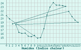 Courbe de l'humidex pour Cabestany (66)