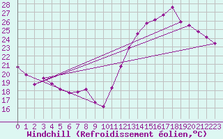 Courbe du refroidissement olien pour Cabestany (66)