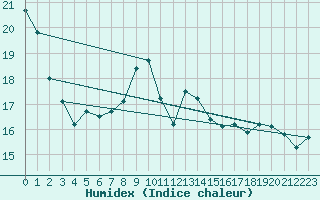 Courbe de l'humidex pour Boulogne (62)