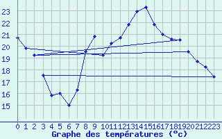 Courbe de tempratures pour Dijon / Longvic (21)