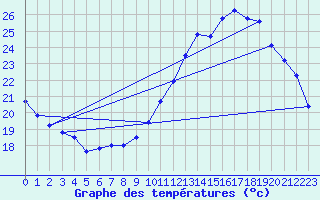 Courbe de tempratures pour Montauban (82)
