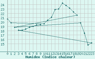 Courbe de l'humidex pour Alenon (61)