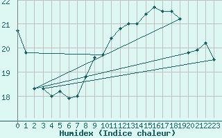 Courbe de l'humidex pour Gelbelsee