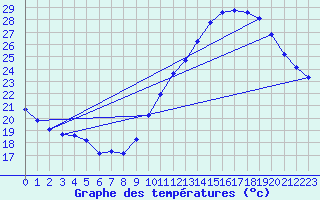 Courbe de tempratures pour Roujan (34)