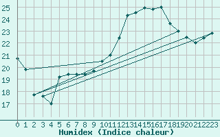 Courbe de l'humidex pour Pordic (22)