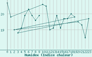 Courbe de l'humidex pour Dunkerque (59)