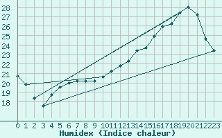 Courbe de l'humidex pour Laval (53)