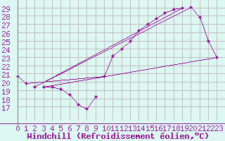 Courbe du refroidissement olien pour Samatan (32)