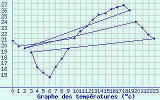 Courbe de tempratures pour Lunas (34)