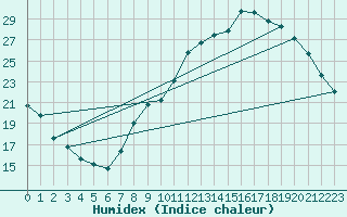 Courbe de l'humidex pour Silly (Be)