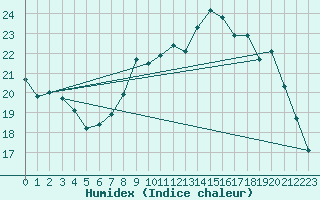 Courbe de l'humidex pour Charleville-Mzires (08)