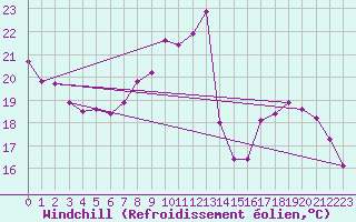 Courbe du refroidissement olien pour Rochegude (26)