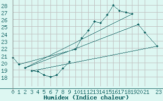 Courbe de l'humidex pour Ste (34)